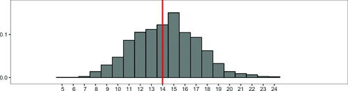 Fig. 5 Posterior distribution of number of nonempty clusters (G0).NOTE: G0 refers to the nonempty groups with G = 30. The red line denotes the median of G0.