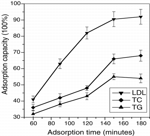 Figure 2. Effect of adsorbent time on adsorption capacity.