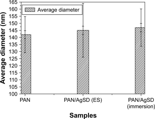 Figure 5 Diameter interpretation of PAN and PAN/AgSD nanofibers.Abbreviations: PAN, polyacrylonitrile; AgSD, silver sulfadiazine; ES, in situ electrospun.