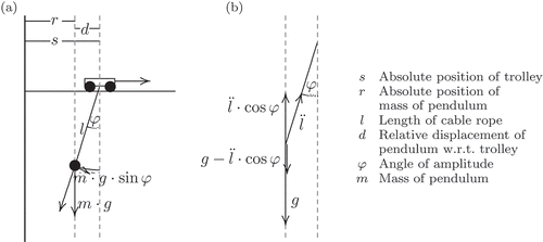 Figure 1. Model of the crane system. (a) Fixed length of cable rope, (b) Variable length of cable rope.