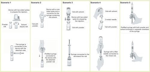 Figure 1 The five treatment scenarios with different methods of preparation and injection delivery systems.
