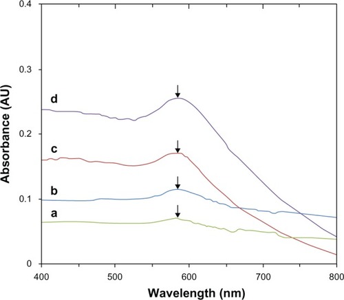 Figure 1 Ultraviolet-visible spectra of chitosan-copper nanoparticles at different concentrations of chitosan (0.05, 0.1, 0.2, and 0.5 wt% [a–d], respectively).