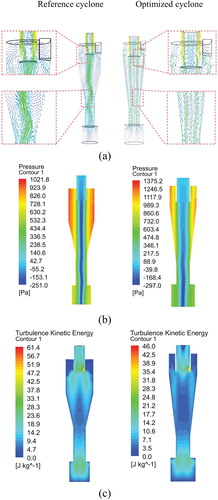 Figure 19. Results of flow pattern analysis; from left to right: Reference cyclone and optimized cyclone; (a) comparison for velocity vector field. (b) comparison for pressure drop. (c) comparison for turbulent kinetic energy.