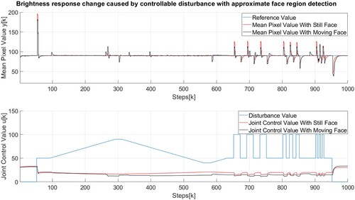 Figure 15. Brightness response change caused by controllable disturbance with control and region detection with still and moving face.