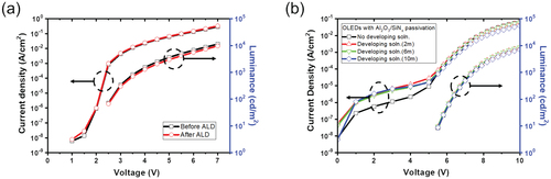 Figure 2. (a) J–V–L characteristics of the single YG OLED before and after Al2O3 TFE. (b) J–V–L characteristics of the tandem OLED with the Al2O3/SiNx passivation layer according to the immersion time in the developer. The detailed structures are described in Table 1.