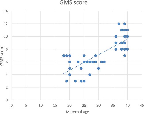 Figure 4. Correlation between maternal age (years) and GMS score for severity of hypospadias*