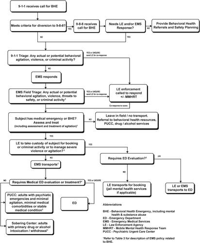 Figure 3. BHE response process map, proposed future state.