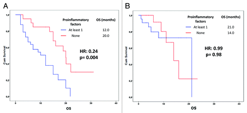 Figure 3. Overall survival estimation according to the baseline inflammatory status (neutrophil count > 7000 cells/mmc, monocyte count > 600/mmc, NLR > 4; see text) in NSCLC patients treated with (A) or without (B) bevacizumab