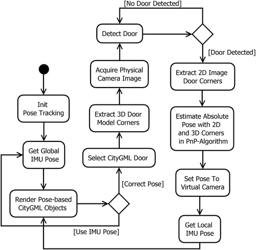 Figure 2. Activity diagram of the pose tracking system.