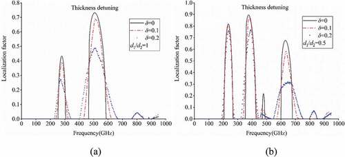 Figure 3. Variation curve of localization factor with thickness detuning: (a) thickness ratio d1/d2=1; (b) thickness ratio d1/d2=0.5.