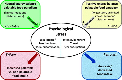 Figure 10. Summary schematic illustrating the complex inter-relationships between stress and ingestive behavior, and highlighting the overall approach and key findings of each symposium speaker.