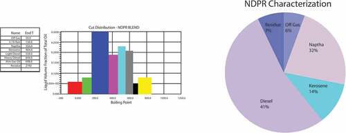 Figure 6. NDPR characterization