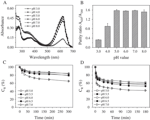 FIGURE 1 Effect of pH on the spectra of phycocyanin in phosphate-citrate buffer at A: room temperature and B: the corresponding purity ratios (A620/A280). CR values of phycocyanin in phosphate-citrate buffer at C: different pH values after incubation in a water bath at 55ºC and D: 65ºC for different durations in darkness.