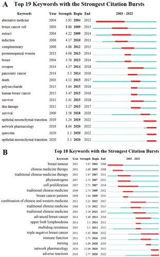 Figure 9. Keywords with strongest citation bursts.A: English publications. B: Chinese publications.