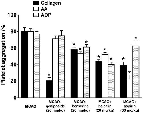 Figure 3. Antiplatelet aggregation of main ingredients of HLJDD in MCAO rats. Platelet aggregation was measured by a turbidimetric method using a whole-blood aggregometer. The data expression method is mean ± SEM (n = 4). *p < 0.05, significantly different from the model group by one-way ANOVA followed by post-hoc Student–Newman–Keuls test or unpaired and two-tailed Student's t-test.