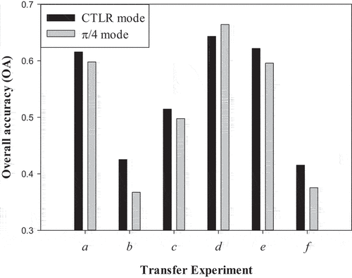 Figure 11. Transfer classification accuracy of crops based on the TBEL algorithm using CP SAR of CTLR and π/4 modes.