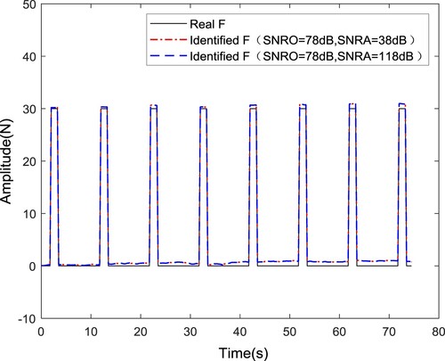 Figure 10. Identification results of excitation force with acceleration as the input when SNRA ≠ SNRO.