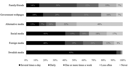 Figure 4. Item response probabilities: news junkies (wave 1).