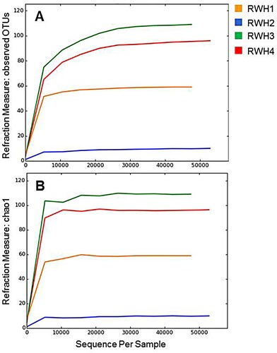 Figure 3. Refraction curves for the four soft coral-microbiomes identified in this study using observed OTUs (a) and Chao1 index (b).