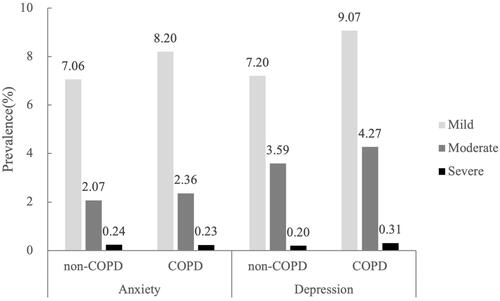 Figure 1 Prevalence of anxiety and depression in populations with COPD and non-COPD. The HADS subscale scores were used to define the severity of anxiety or depression, with a score of 8–10 denoting mild case, 11–14 moderate case and 15 or higher severe case.