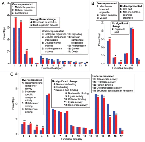 Figure 1 Annotated functional categories of proteins encoded by Porphyridium cruentum. The charts are organized based on three principal categories in the Gene Ontology database: (A) biological process, (B) cellular component and (C) molecular function. The blue bars show the proportional representation of the functional categories (in percentage) across the overall dataset (8,082 annotated genes), whereas the red bars show the proportional representation of the same functional categories (in percentage) among the 1,808 genes implicated in E/HGT. The categories are numbered independently for each panel, as shown in the legends. Significance of over- or under-representation is represented by single (p ≤ 0.05) and double asterisks (p ≤ 0.01), as inferred based on the approach of Chan et al.Citation17