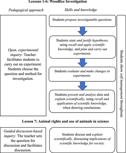 Figure 3. Overview of Clover Field School case study.