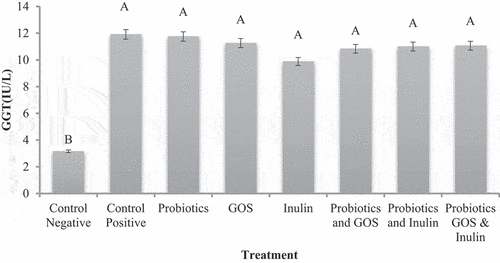 Figure 5. GGT (IU/L) of various treatment groups after 19 weeks of various probiotics, prebiotics and symbiotic feeding.