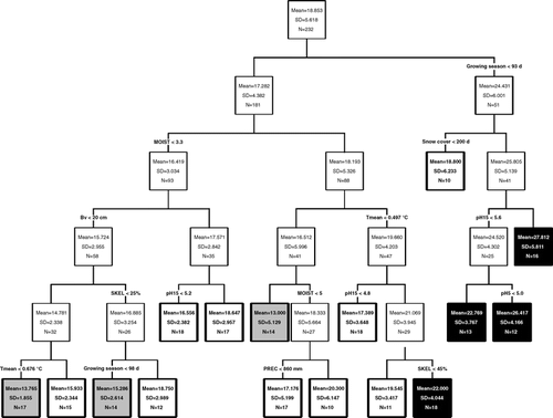 FIGURE 3 Regression tree of 232 samples using species densities and environmental variables. Shaded leaves indicate low species densities (<16), black leaves indicate high species densities (>22).