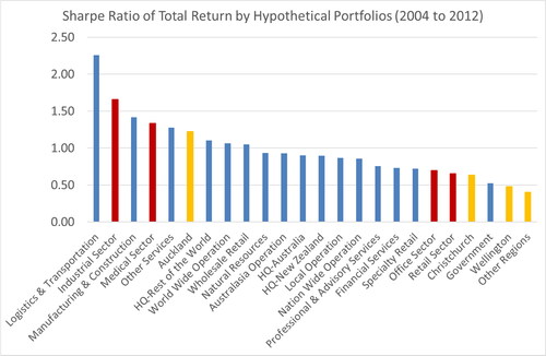 Figure 3. Sharpe ratio of total return for all hypothetical portfolios for the entire period (2004–2012) (Blue columns represent portfolios sorted by tenant business characteristics. Red columns stand for portfolios sorted by real estate sectors. Orange columns denote portfolios sorted by geographic regions.).