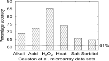 FIGURE 6 Accuracy of predicting protein expression given six microarray datasets (see text for details). The dotted horizontal line shows the baseline accuracy of 61% obtained by simply predicting the majority class for all genes.