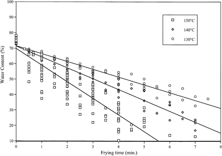 Figure 3. Moisture content profiles of chicken slabs during deep-fat frying at three temperatures.