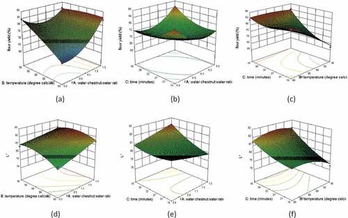 Figure 2. Response surface plots depicting effects of independent processing variables on dependent variables: (a) Effect of water temperature and water chestnut: water ratio on flour yield. (b) Effect of water chestnut: water ratio and pre-conditioning time on flour yield. (c) Effect of water temperature and pre-conditioning time on flour yield. (d) Effect of water chestnut: water ratio and temperature on L* value of flour. (e) Effect of water chestnut: water ratio and pre-conditioning time on L* value of flour. (f) Effect of water temperature and pre-conditioning time on L* value of flour