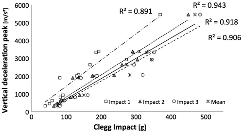 Figure 1. Correlation between the first 3 impacts, and the mean of the 5 impacts, measured with the Clegg impact soil tester, and the vertical deceleration peak measured on horses’ hooves under training conditions, for the 13 surfaces tested.