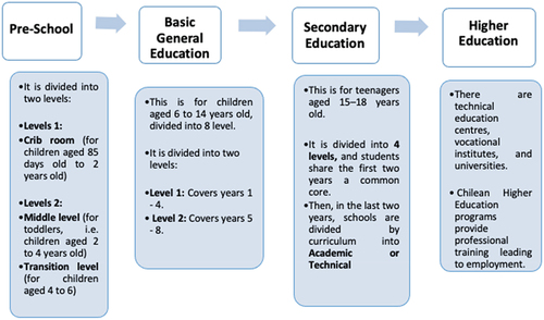 Figure 1. Chilean education structure and levels.