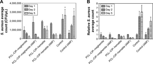 Figure 6 Staphylococcus aureus in broth inhibition assay in (A) mean count (cfu/mL) and (B) relative count with the treatments of PCL–CIP–maghemite and PCL–CIP–hematite microspheres, and those in combination with AMF.Notes: Controls were bacteria in broth without any treatment. Data are represented at days 1, 2, and 5 of incubation. Values are mean ± standard error of the mean; n=3, and P-values were calculated using one-way ANOVA with post hoc Tukey’s test. +P<0.05 when compared with the data at day 5 of the samples, including PCL–CIP–hematite, PCL–CIP–maghemite, and PCL–CIP–maghemite with AMF.Abbreviations: PCL, polycaprolactone; CIP, ciprofloxacin; AMF, alternating magnetic field; ANOVA, analysis of variance.