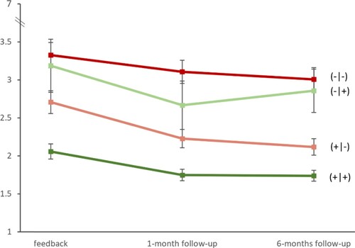 Figure 2. Means of risk perception over time by feedback valence and pre-feedback expectations. Note: N = 1,055. Error bars show standard errors. Expected negative (−|−), unexpected positive (−|+), unexpected negative (+|−), and expected positive (+|+) feedback.
