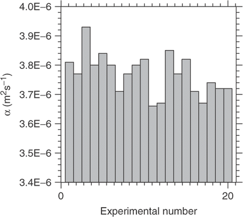 Figure 14. Estimated values of α for AISI 304.