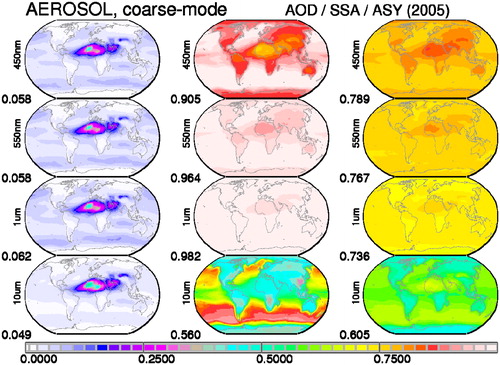 Fig. A2. MACv2 coarse-mode radiative properties of AOD, SSA and ASY (at 0.45, 0.55, 1.0, 10 μm).