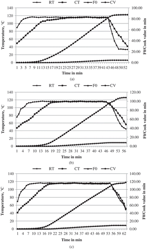 Figure 2. Heat penetration characteristics, cook value, and F0 value of ‘Prawn in curry’ thermally processed at 116°C F0 6 (a), F0 8 (b), and F0 9 (c).