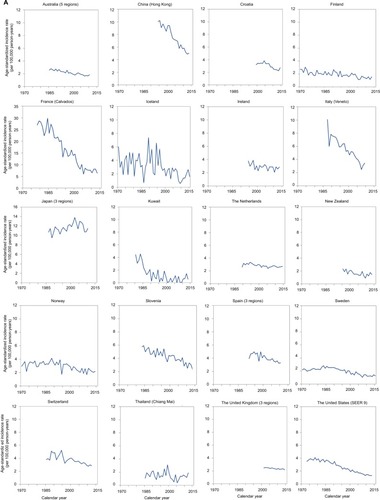 Figure 1 Global annual age-standardized incidence rates of esophageal squamous cell carcinoma in men (A) and women (B).