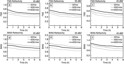 Figure 16. Averaged FSS (a–c) and BIAS (d–f) for two convective cases of 3DVar (dashed gray curve), (c) 3DEnVar (solid gray curve) and (d) 4DEnVar (solid black curve) for reflectivity thresholds of 25, 35 and 45 dBZ. The x-axis is the time starting at 0900 UTC 14 June 2009.