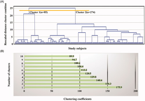 Figure 2. Dendrogram of patients generated using cluster analysis. The total of 359 patients with single-nodule hepatitis B virus–associated hepatocellular carcinoma ≤3 cm were merged into a single final cluster (A), and two clusters were successively identified according to the elbow criterion (B) and clinical values. In hierarchical cluster analysis, each observation is treated as a cluster and the distances between the clusters are measured. Subsequently, the clusters with the closest distances are merged into new clusters. The distances between these new clusters continue to be measured, and the closest clusters are merged. Therefore, these clusters are merged into a single final cluster. Ward’s linkage was used for the distance measures between clusters, which can merge similar clusters together. Therefore, patients within each cluster have similar characteristics, whereas patients in different clusters have different characteristics. The elbow criterion is an objective method used to determine the optimal number of clusters. Panel (B) shows the trend of the clustering coefficients with the number of clusters. The value of each light green band indicates the clustering coefficient corresponding to the number of clusters. Theoretically, the corresponding number of clusters is the optimal value when the clustering coefficients most obviously decrease with the increase in the number of clusters. Therefore, in theory, two or three optimal clusters can be considered. However, in the three-cluster model, the overall survival rates of patients after thermal ablation in cluster 1 were not significantly different from those in clusters 2 and 3 (p>.05). Therefore, the optimal two-cluster model was identified in our study. Among the patients, 274 (76.3%) were distributed into cluster 2 and the remaining 85 (23.7%) were assigned to cluster 1.