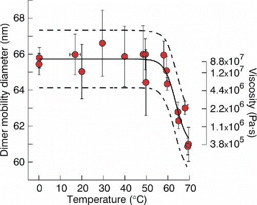 Figure 7. Measured dimer mobility diameters for nominal 50 nm sucrose aerosol monomers versus temperature, fitted lognormal curve (solid line) with associated 95% observational prediction interval (dashed lines), and viscosity estimates for selected diameters in the transition regime assuming a surface tension of 0.03 J m−2.