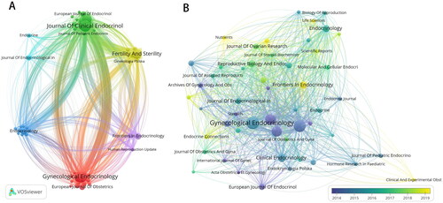 Figure 4. Contribution of journals with a minimum number of 10 papers. A: The network visualization map of these journals formed 6 clusters. B: Chart of average year of journal publication. Nodes represent journals, and the larger the node, the higher the number of papers. Color represents clustering, and nodes with the same color belong to the same cluster.