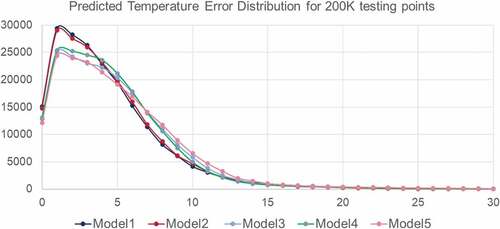 Figure 3. Models’ predicted generation temperature absolute error distribution based on the testing data set.