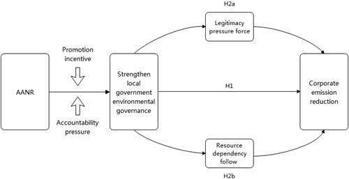 Figure 2. Logical framework for AANR promoting corporate emission reduction.