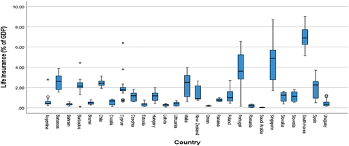 Figure 10. Life insurances (% of GDP).