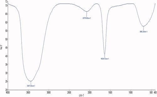 Figure 2. FT-IR Spectrum of ZnO NPs.