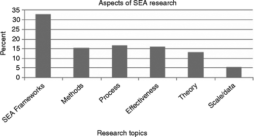 Figure 6 Aspects of SEA research (based on 37 researchers, who were covering 143 research topics).