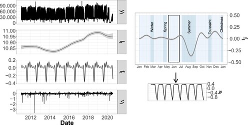 Figure 7. Decomposition of the time series of flows entering the RER line (yt) into log-scaled trend (lt), log-scaled annual seasonality (ft), and log-scaled residuals (νt) (left panel).Log-scaled annual profile of the ft component with the different vacation periods in blue and enlargement over four weeks of log-scaled weekly seasonality st (right panel).